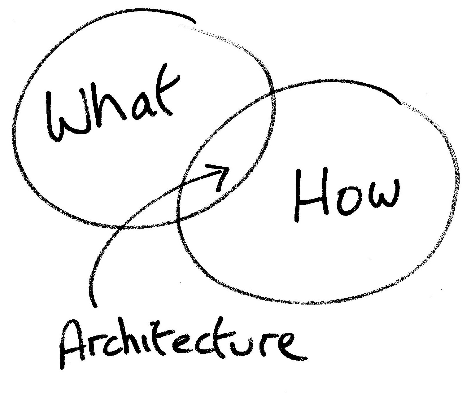 Architecture_Venn